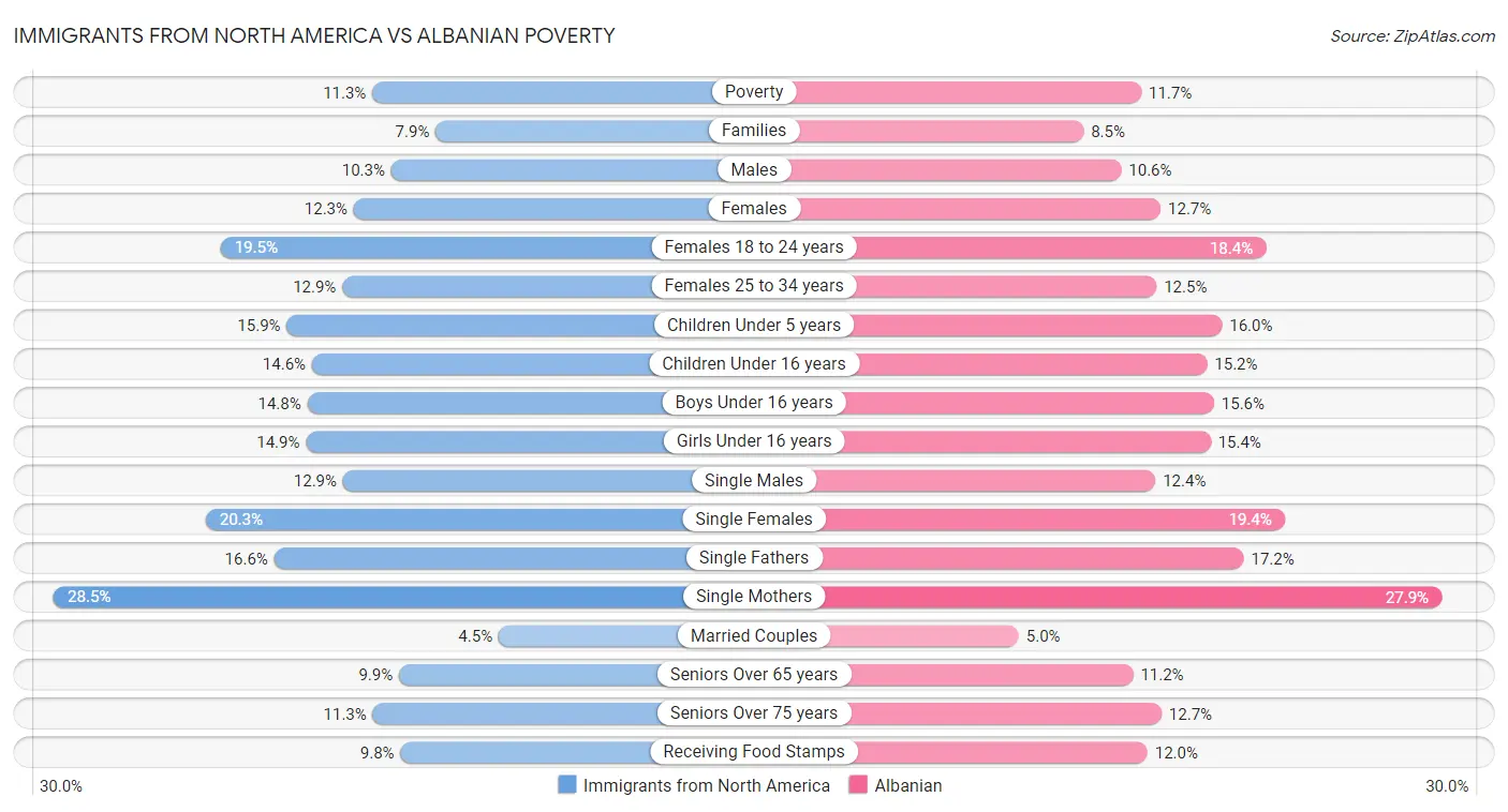 Immigrants from North America vs Albanian Poverty