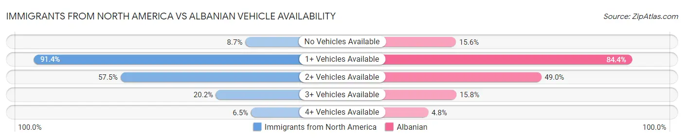 Immigrants from North America vs Albanian Vehicle Availability