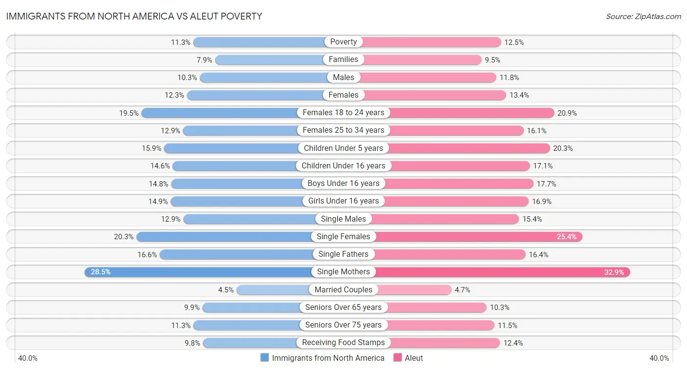Immigrants from North America vs Aleut Poverty