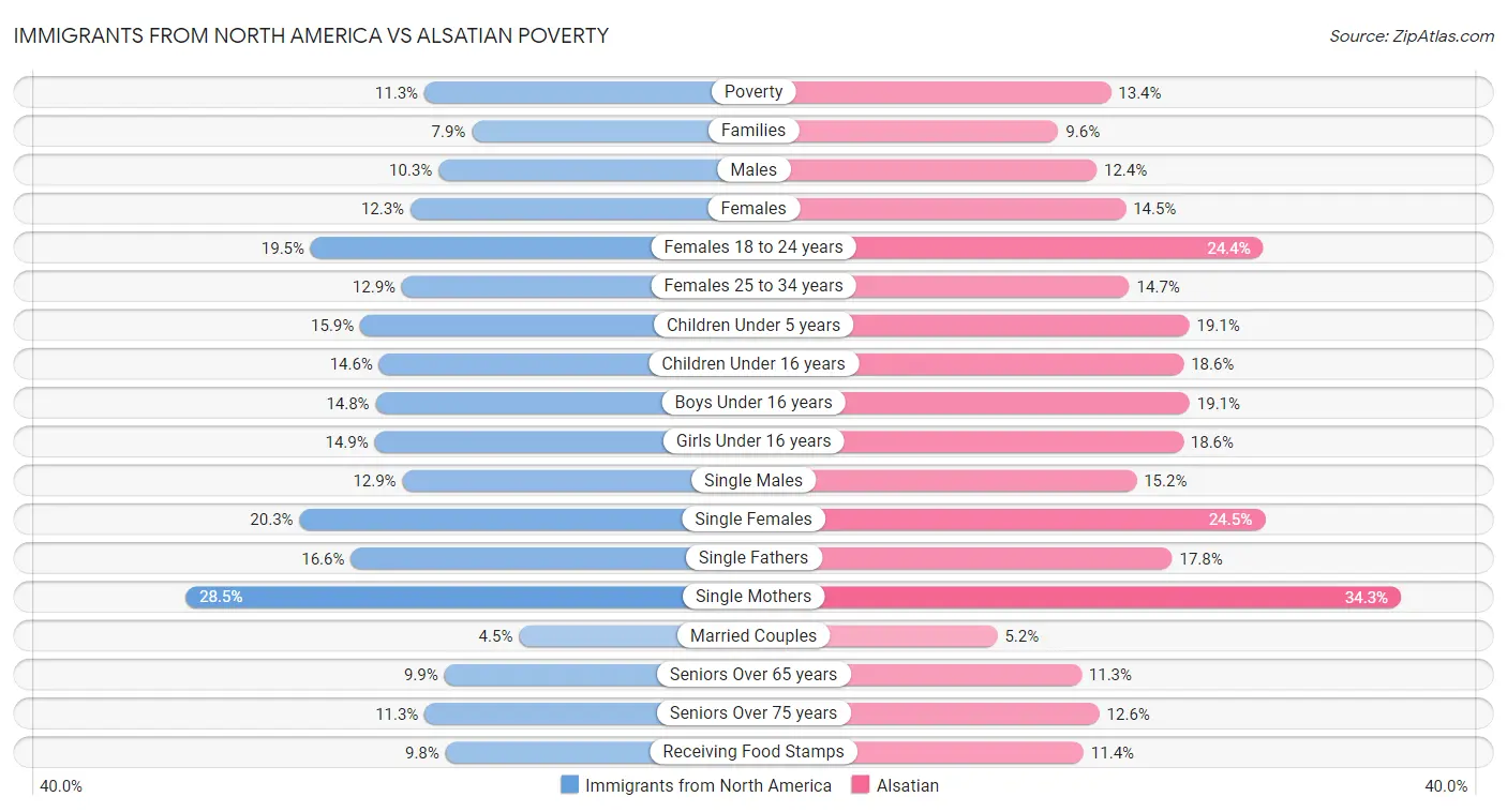 Immigrants from North America vs Alsatian Poverty