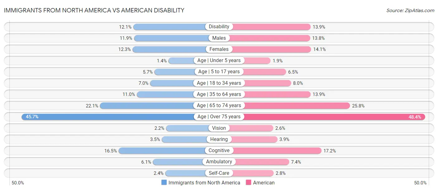 Immigrants from North America vs American Disability