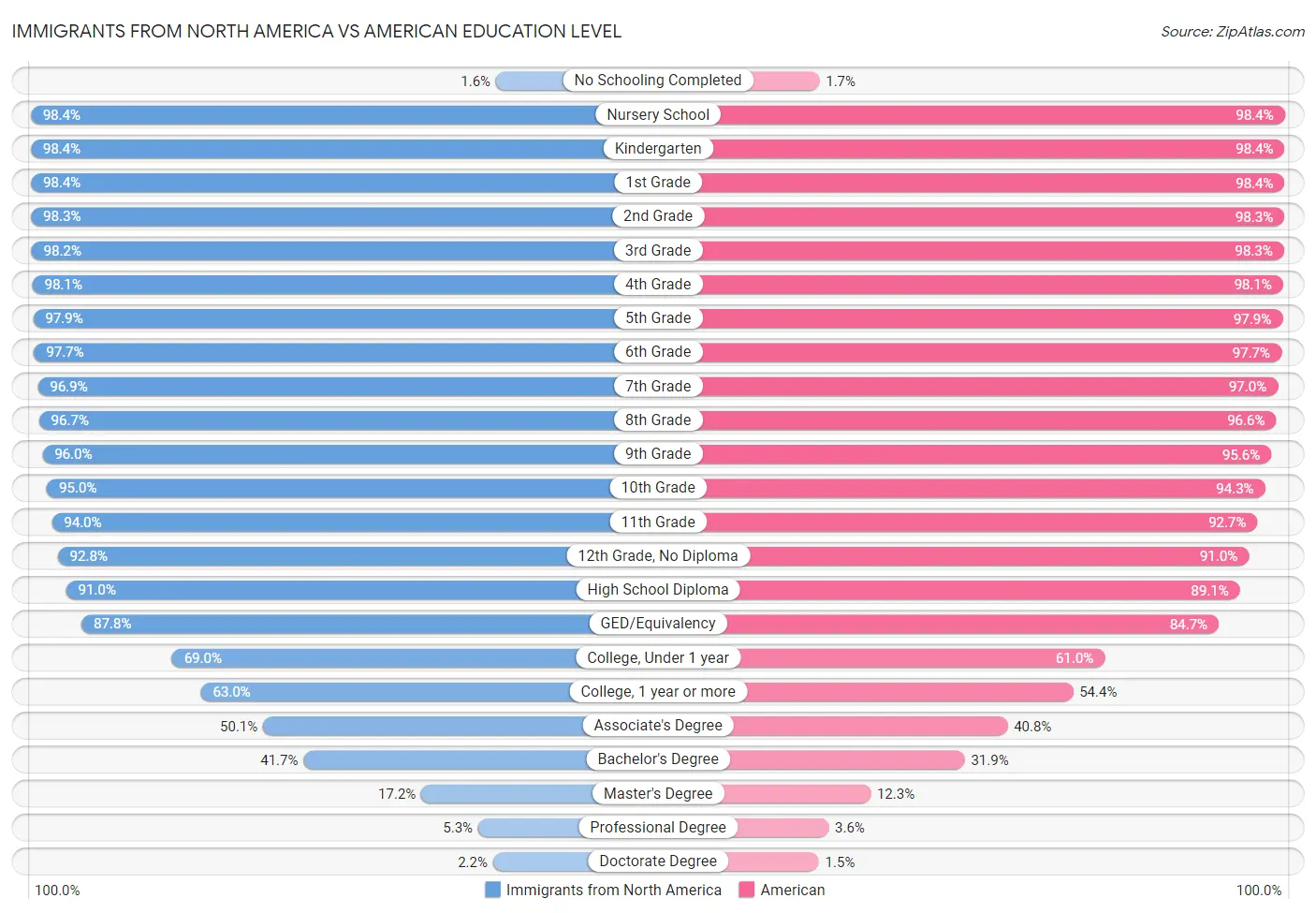 Immigrants from North America vs American Education Level