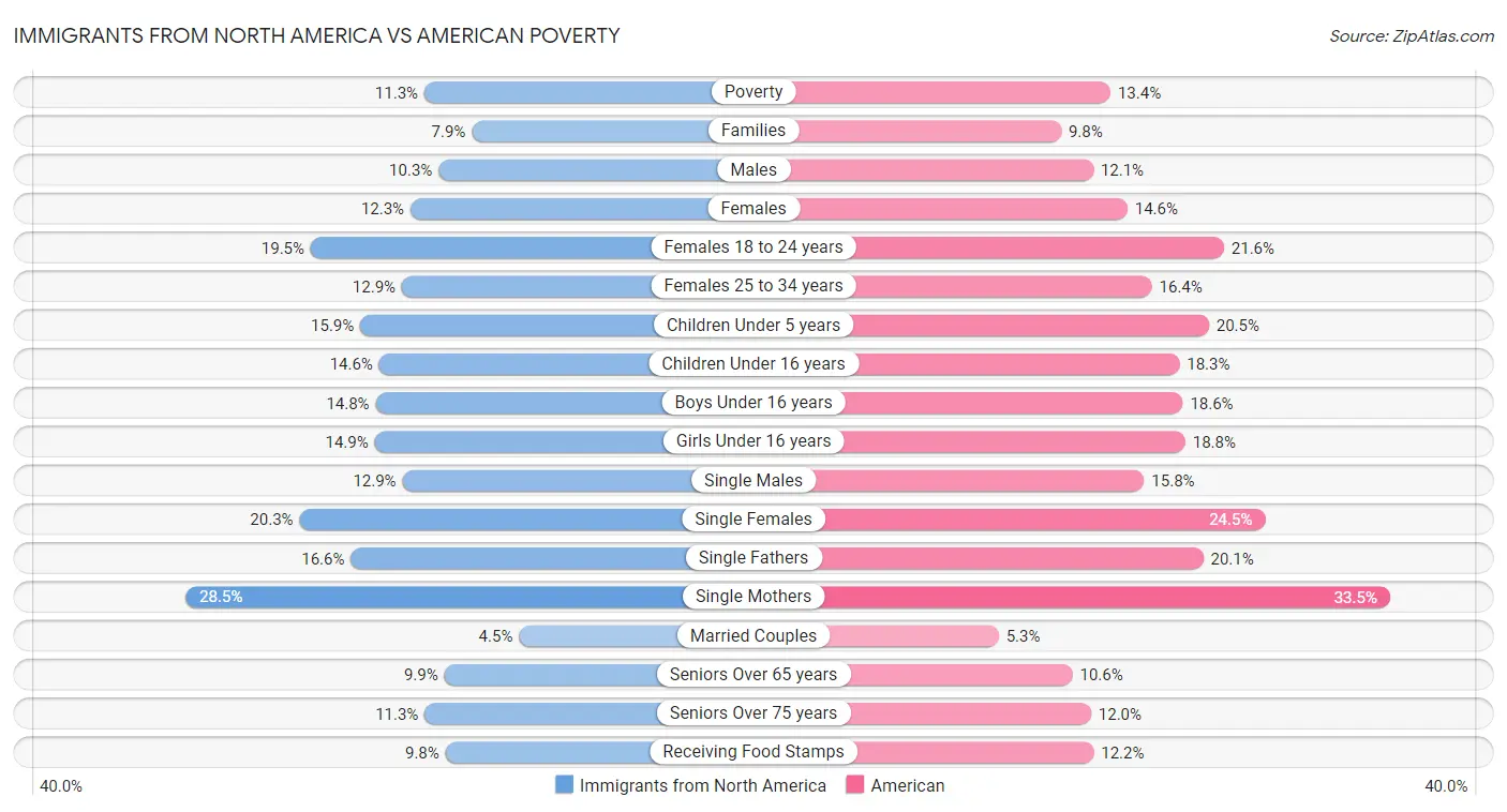 Immigrants from North America vs American Poverty