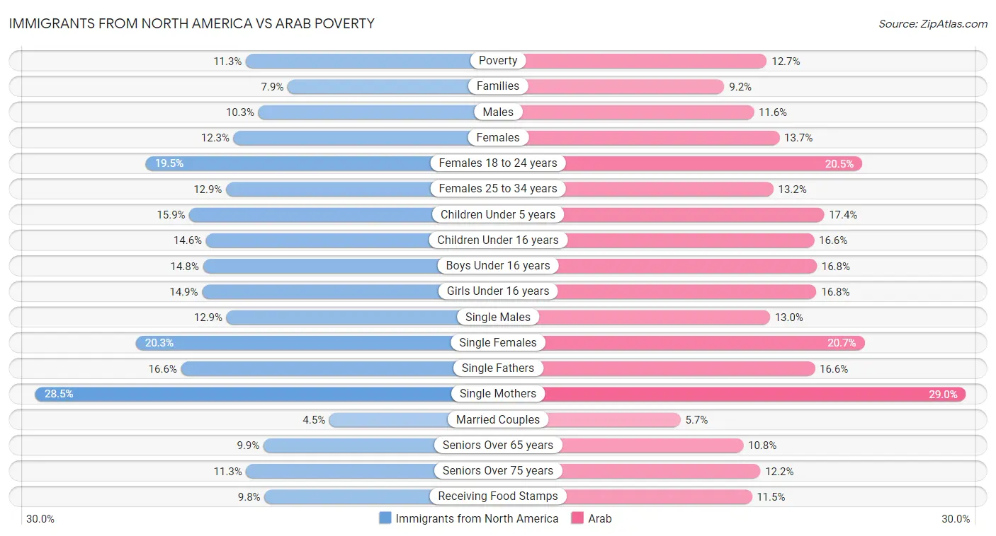 Immigrants from North America vs Arab Poverty