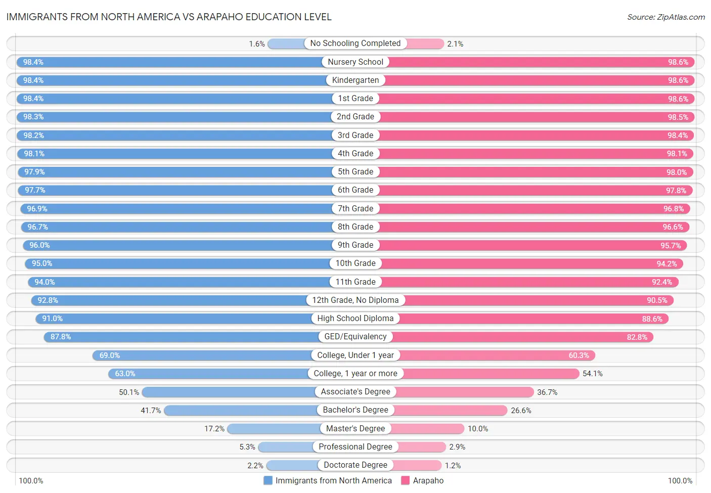 Immigrants from North America vs Arapaho Education Level