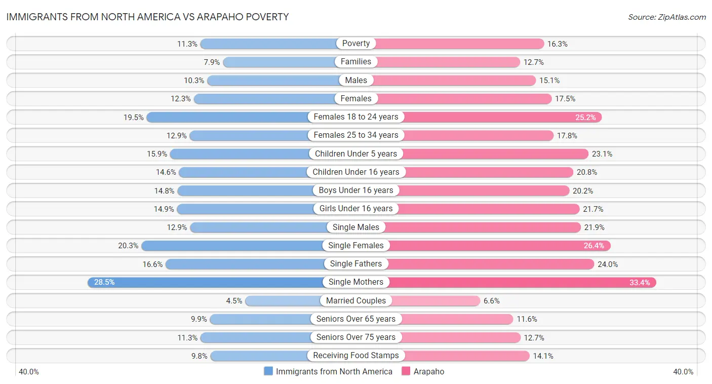 Immigrants from North America vs Arapaho Poverty
