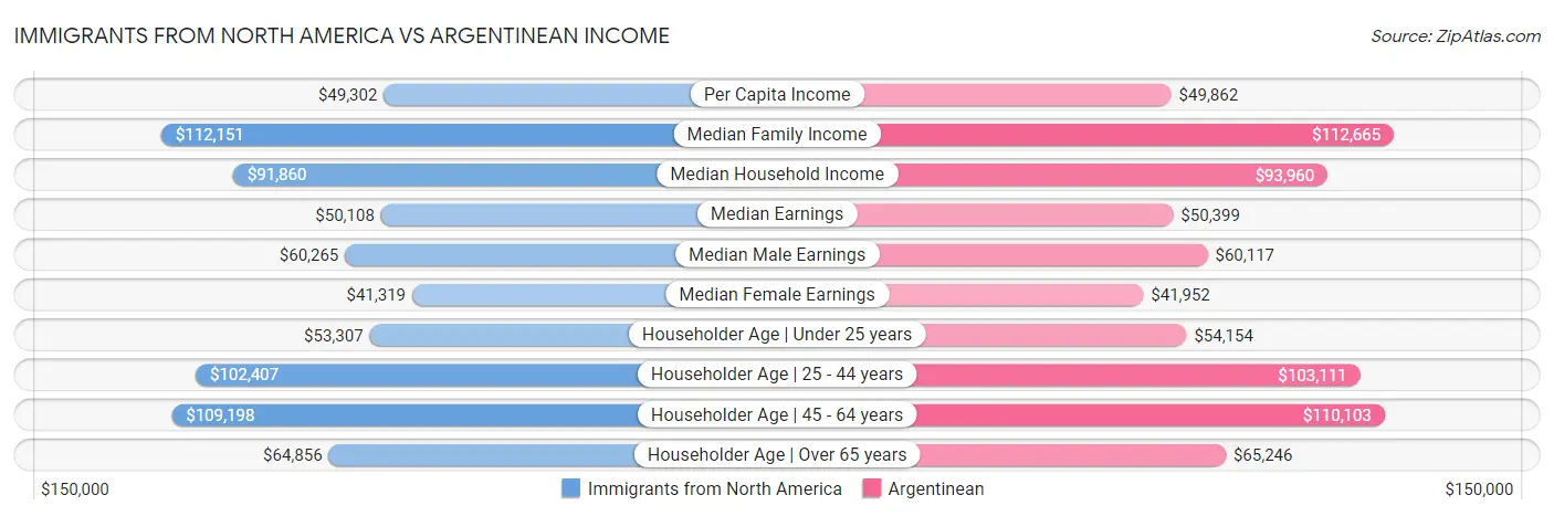 Immigrants from North America vs Argentinean Income