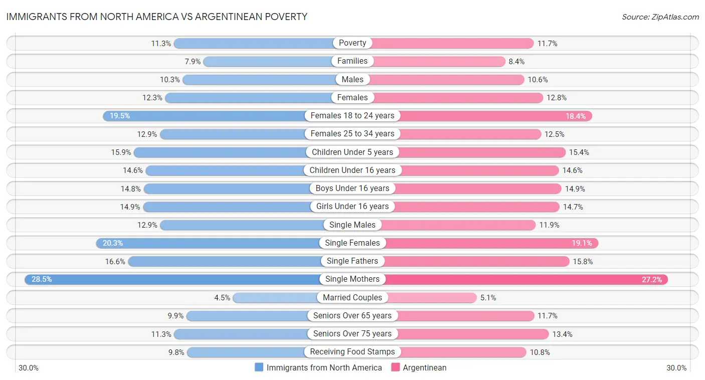 Immigrants from North America vs Argentinean Poverty