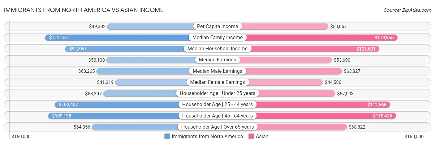 Immigrants from North America vs Asian Income