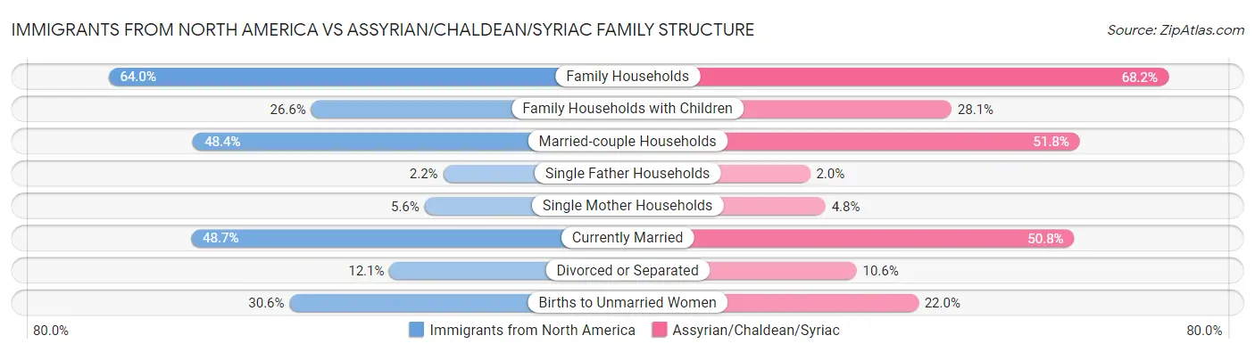 Immigrants from North America vs Assyrian/Chaldean/Syriac Family Structure