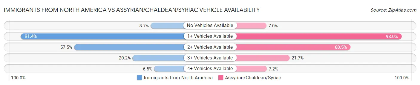 Immigrants from North America vs Assyrian/Chaldean/Syriac Vehicle Availability