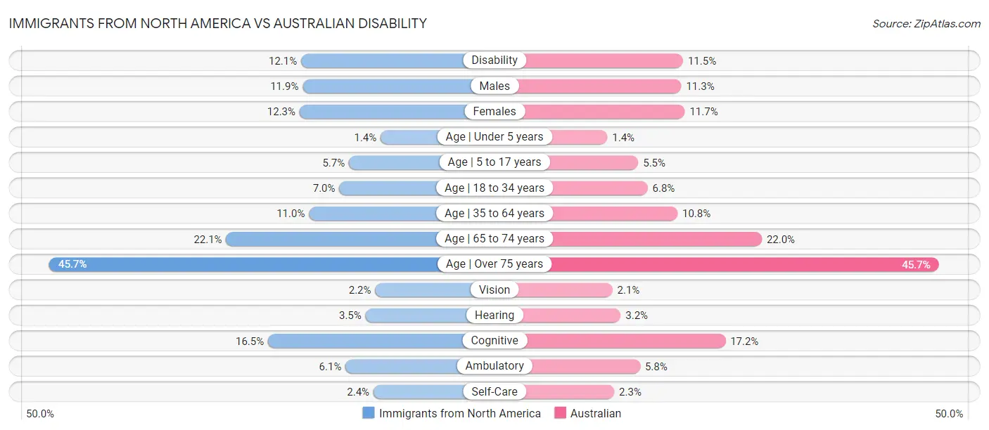 Immigrants from North America vs Australian Disability