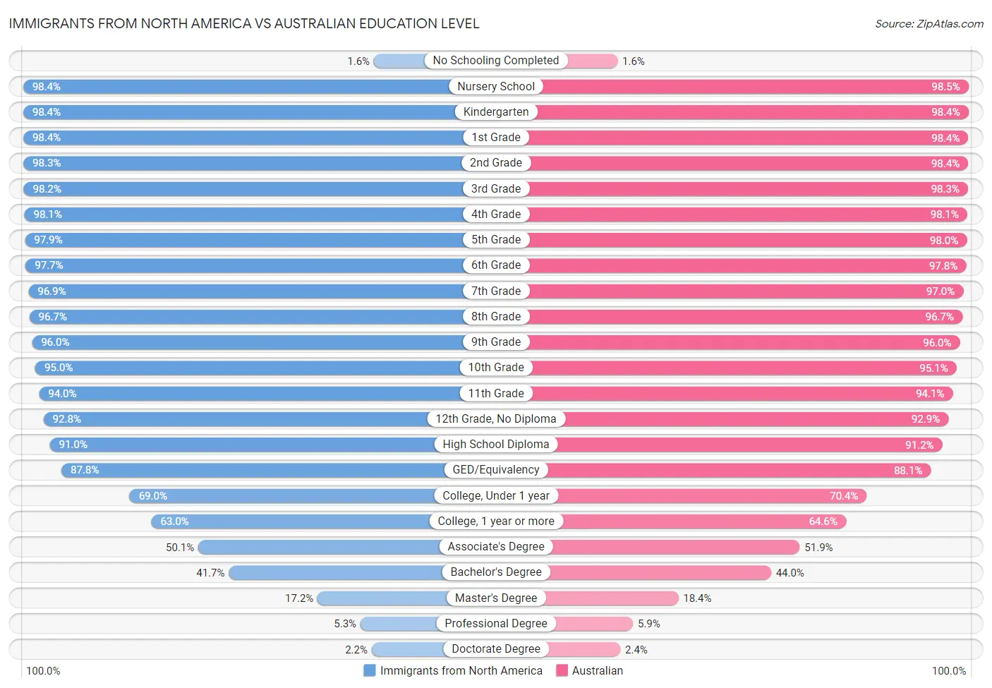 Immigrants from North America vs Australian Education Level