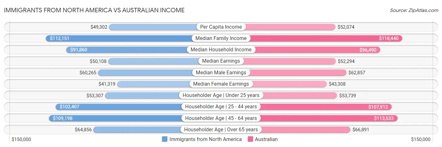 Immigrants from North America vs Australian Income