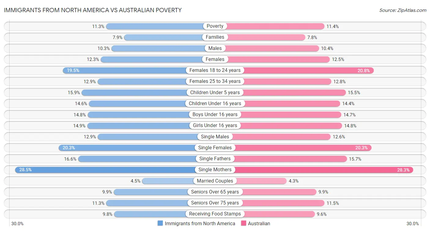 Immigrants from North America vs Australian Poverty