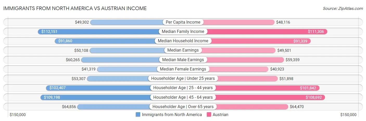 Immigrants from North America vs Austrian Income