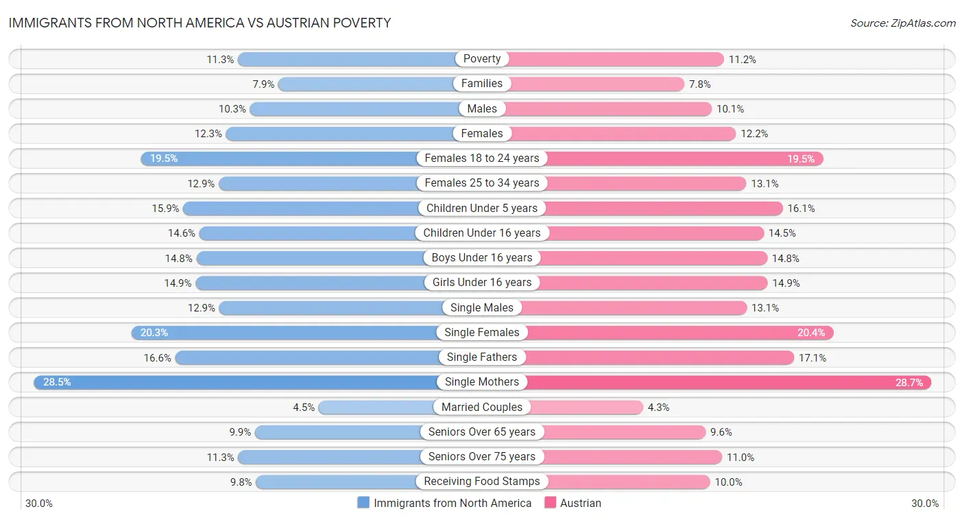 Immigrants from North America vs Austrian Poverty