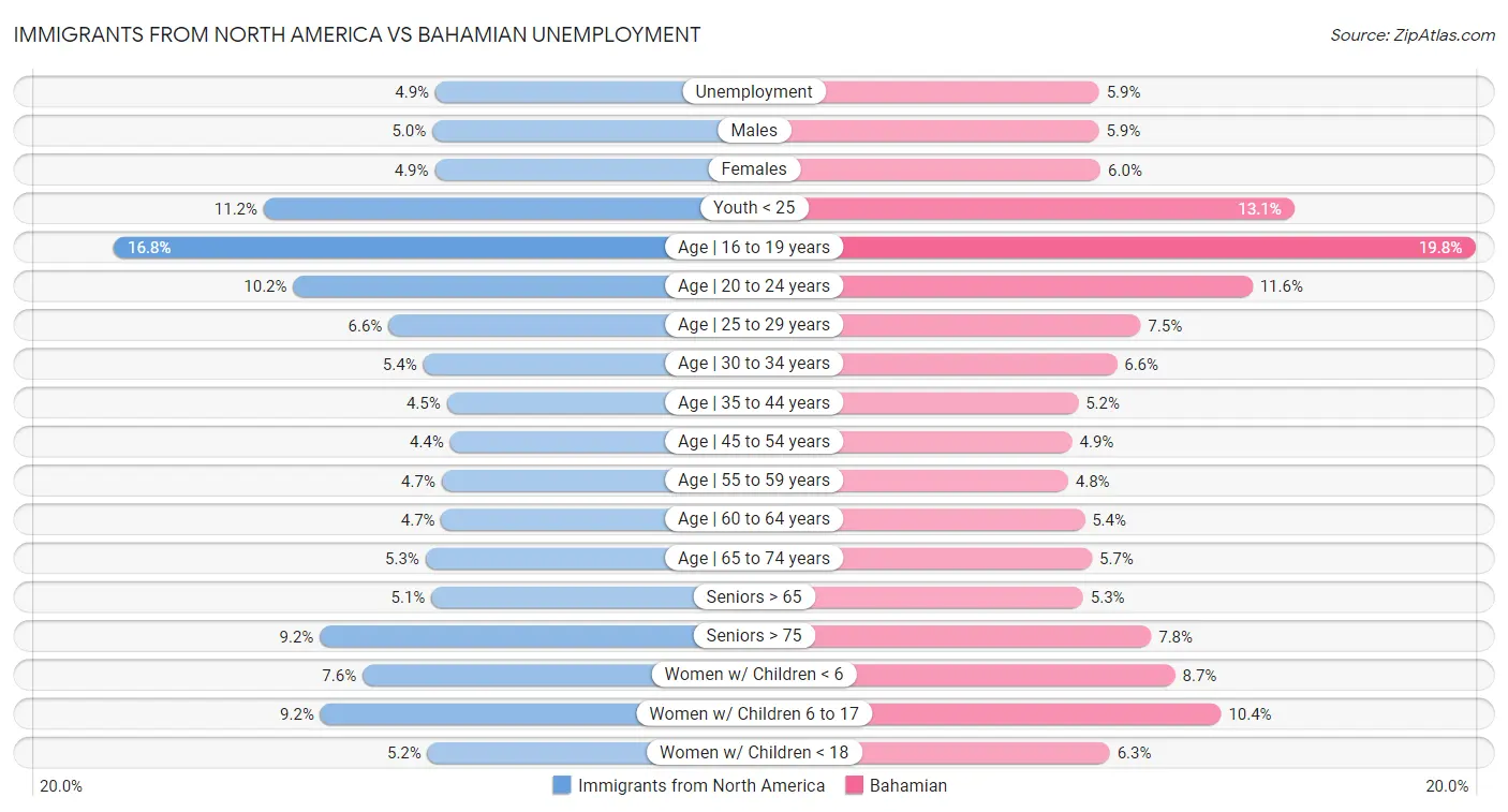Immigrants from North America vs Bahamian Unemployment