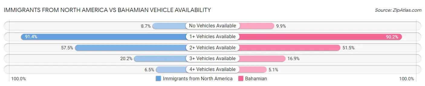 Immigrants from North America vs Bahamian Vehicle Availability