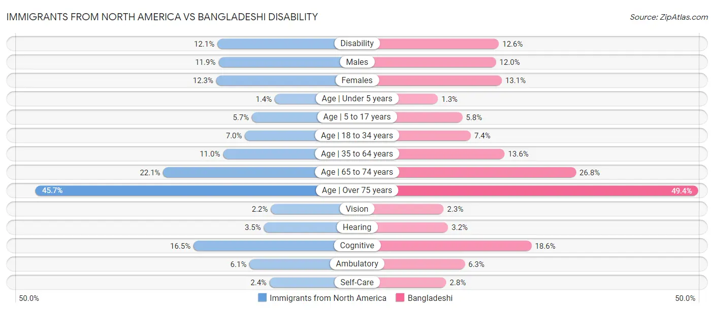 Immigrants from North America vs Bangladeshi Disability