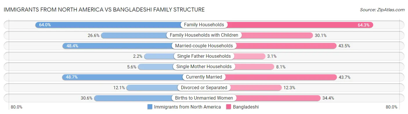 Immigrants from North America vs Bangladeshi Family Structure