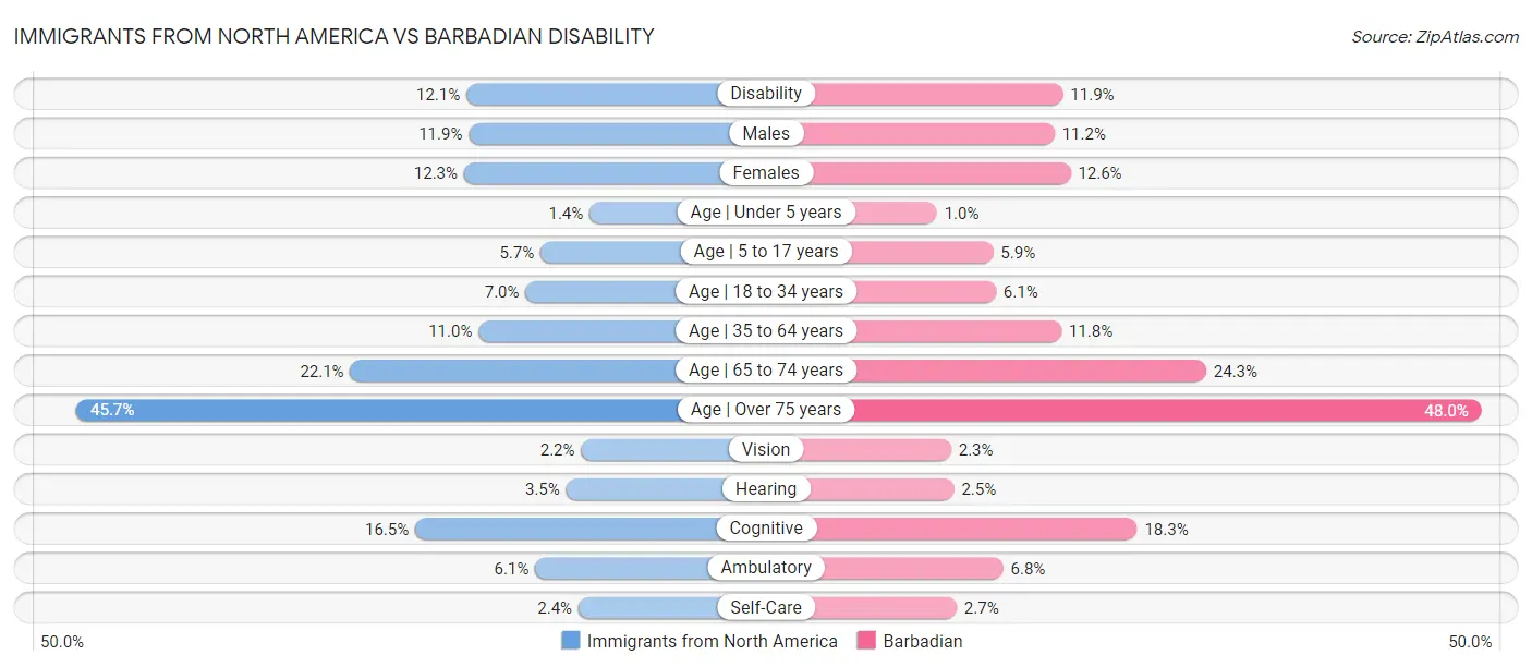 Immigrants from North America vs Barbadian Disability
