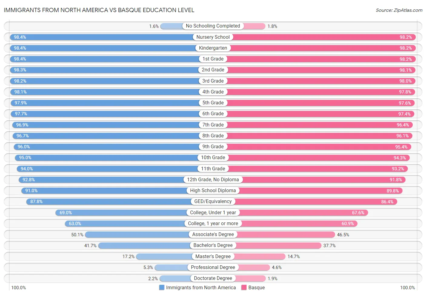 Immigrants from North America vs Basque Education Level