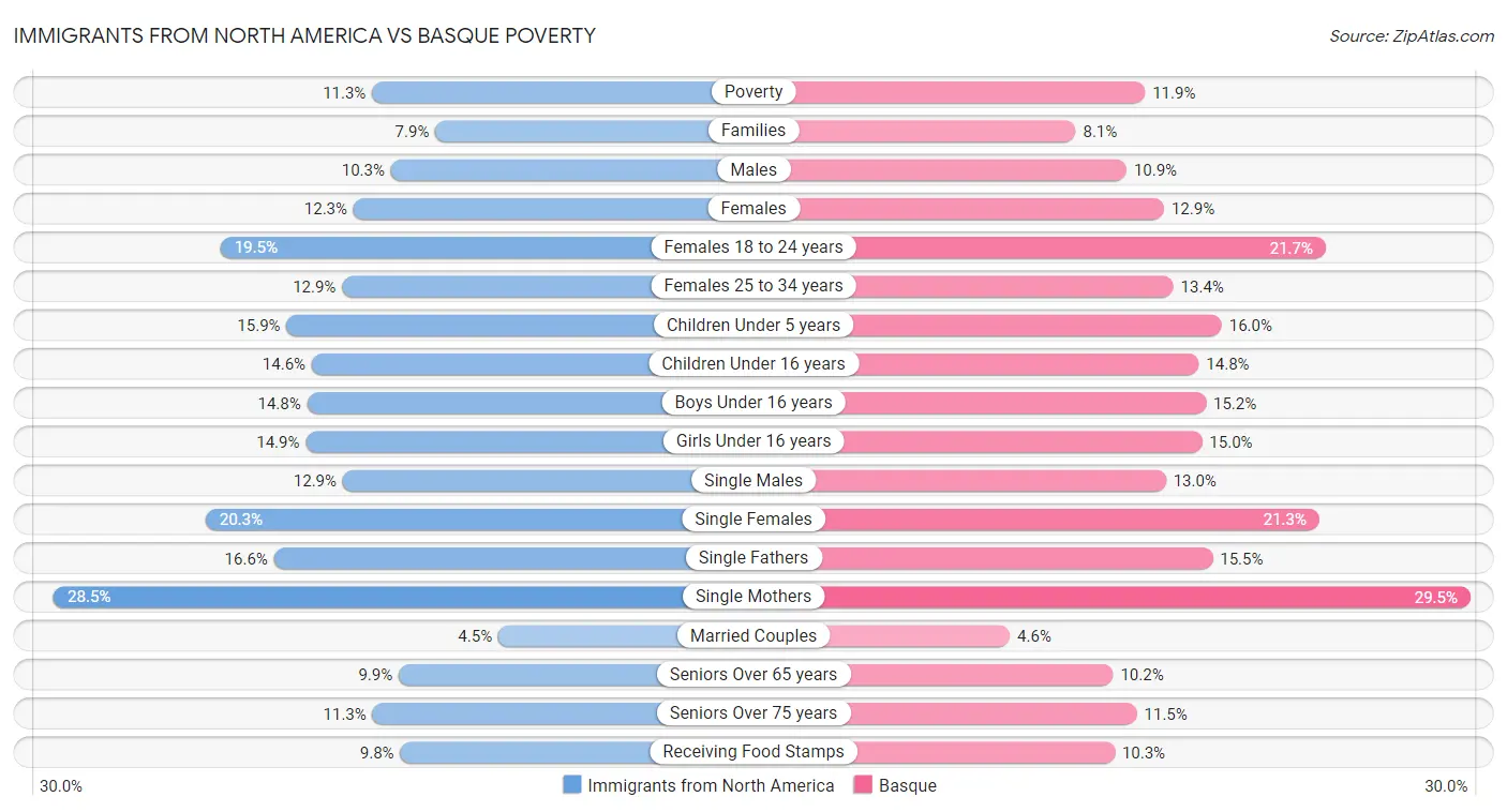 Immigrants from North America vs Basque Poverty
