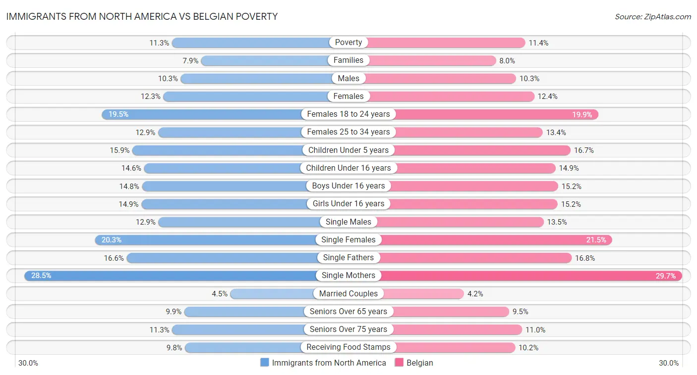 Immigrants from North America vs Belgian Poverty