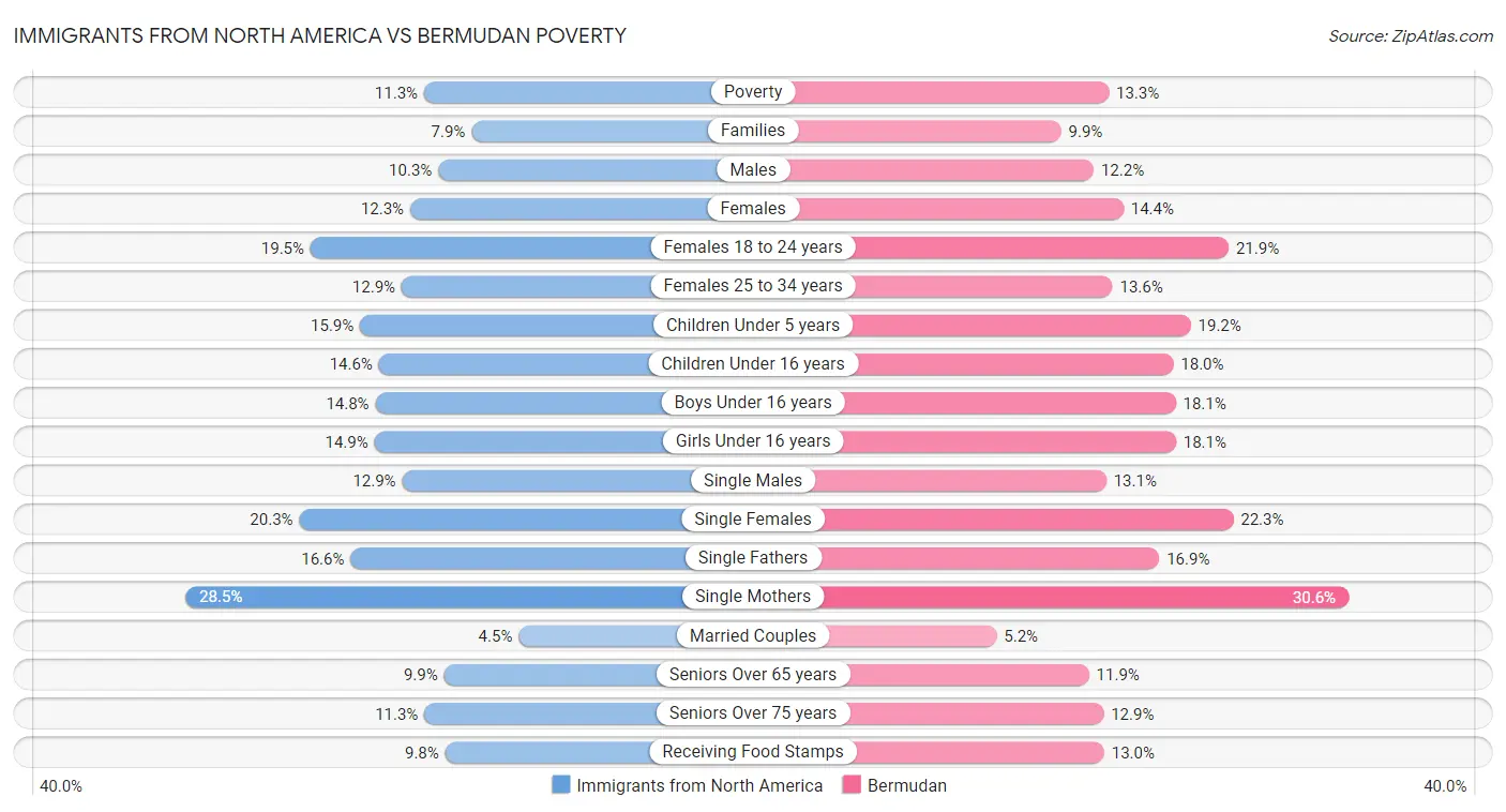 Immigrants from North America vs Bermudan Poverty