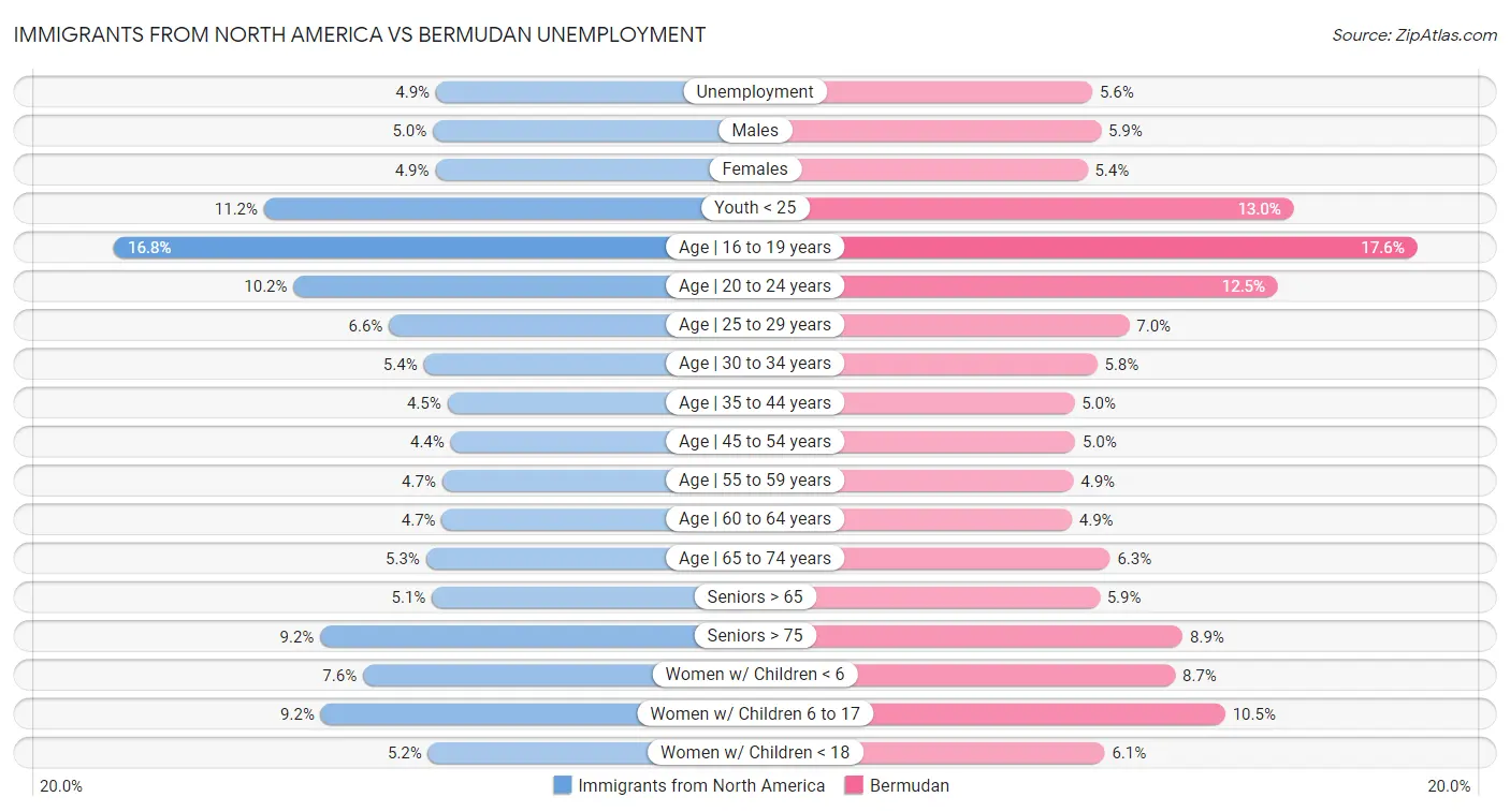 Immigrants from North America vs Bermudan Unemployment