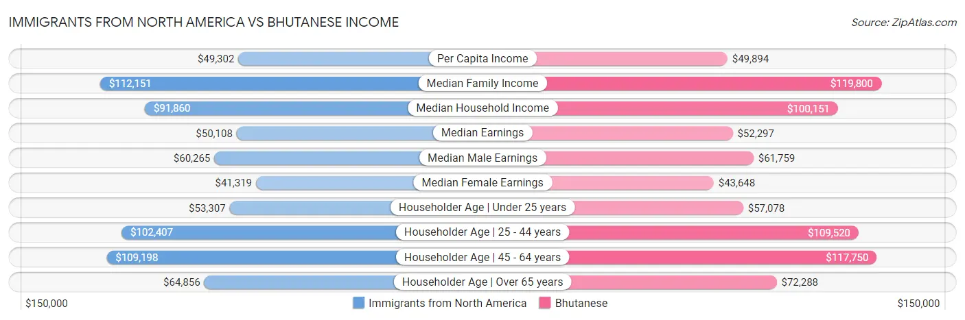 Immigrants from North America vs Bhutanese Income