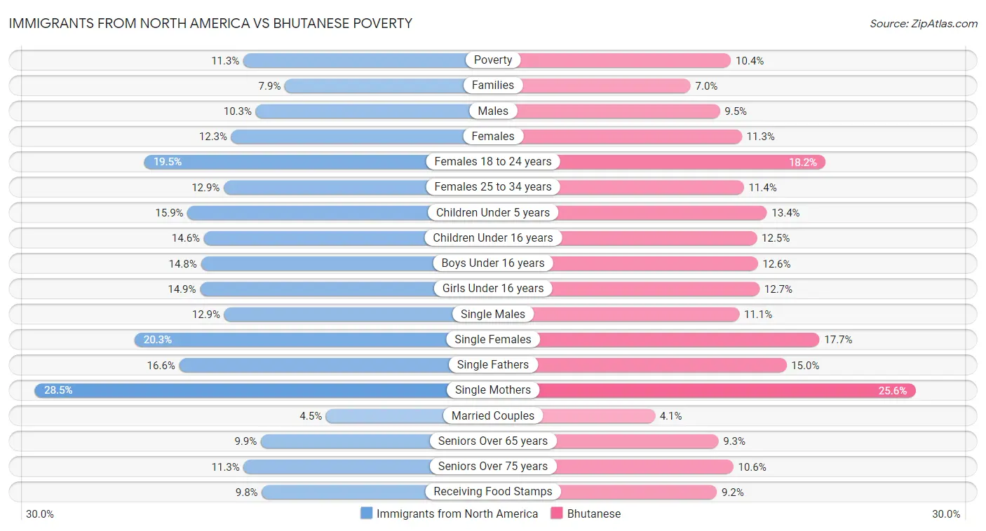 Immigrants from North America vs Bhutanese Poverty