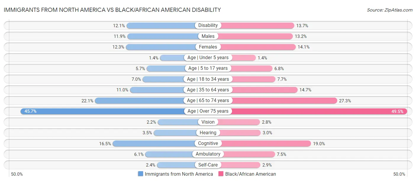 Immigrants from North America vs Black/African American Disability