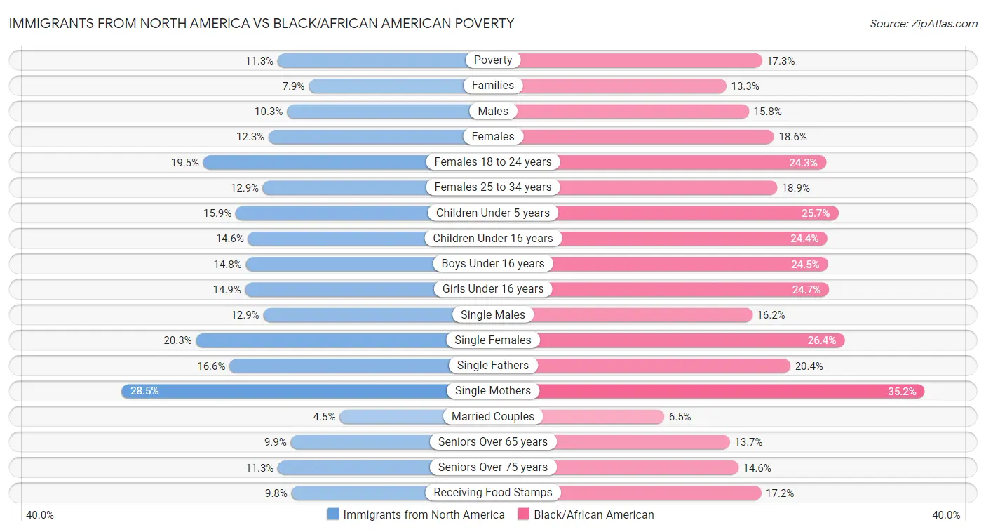 Immigrants from North America vs Black/African American Poverty