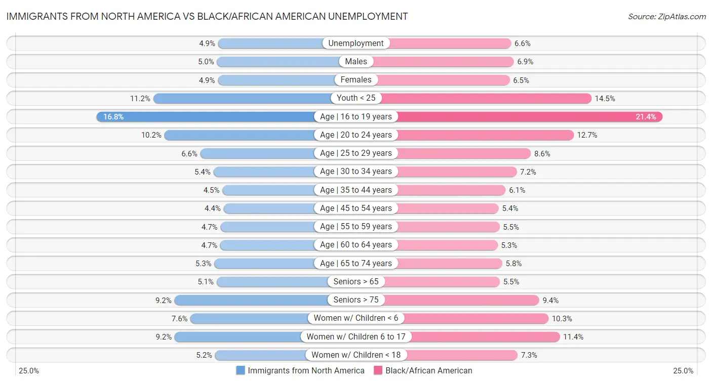 Immigrants from North America vs Black/African American Unemployment