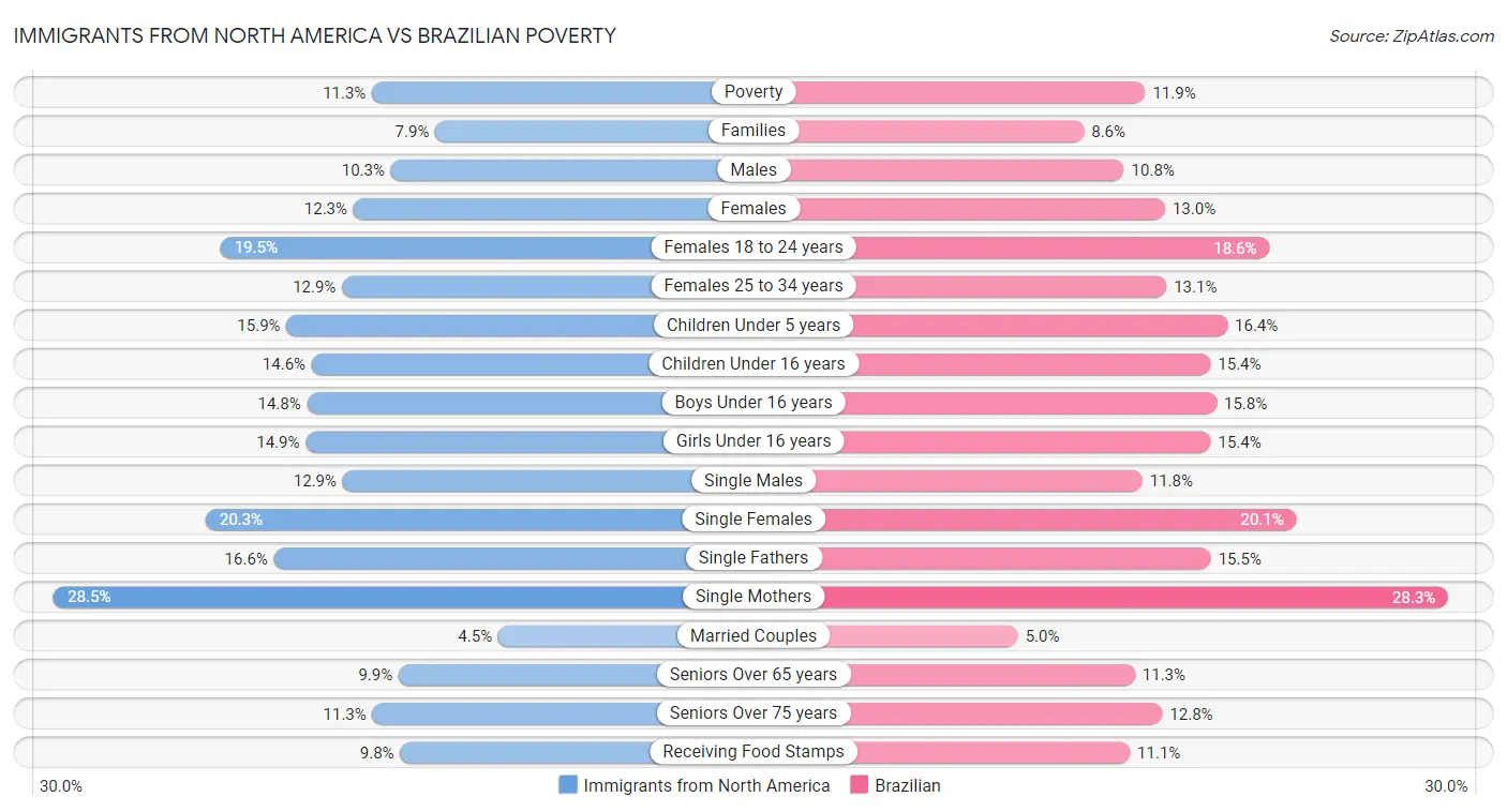 Immigrants from North America vs Brazilian Poverty
