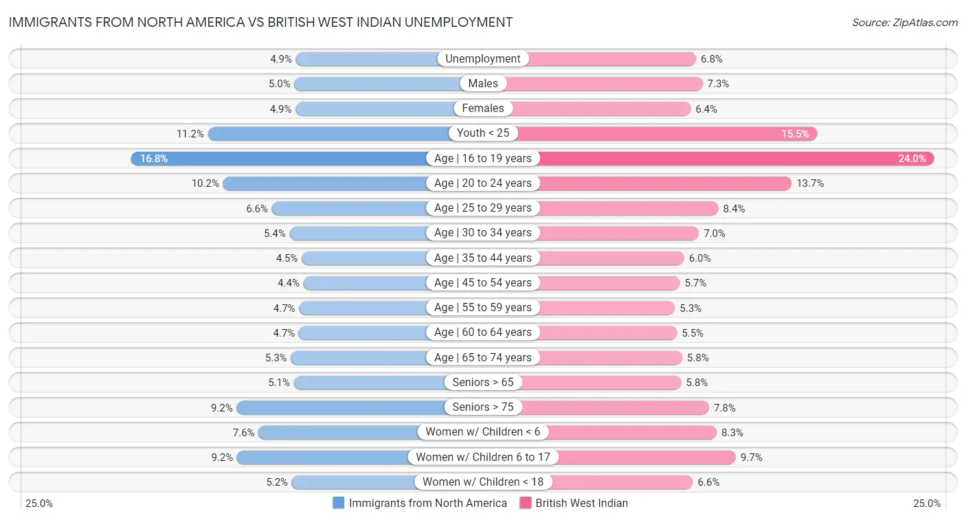 Immigrants from North America vs British West Indian Unemployment