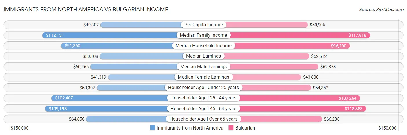 Immigrants from North America vs Bulgarian Income