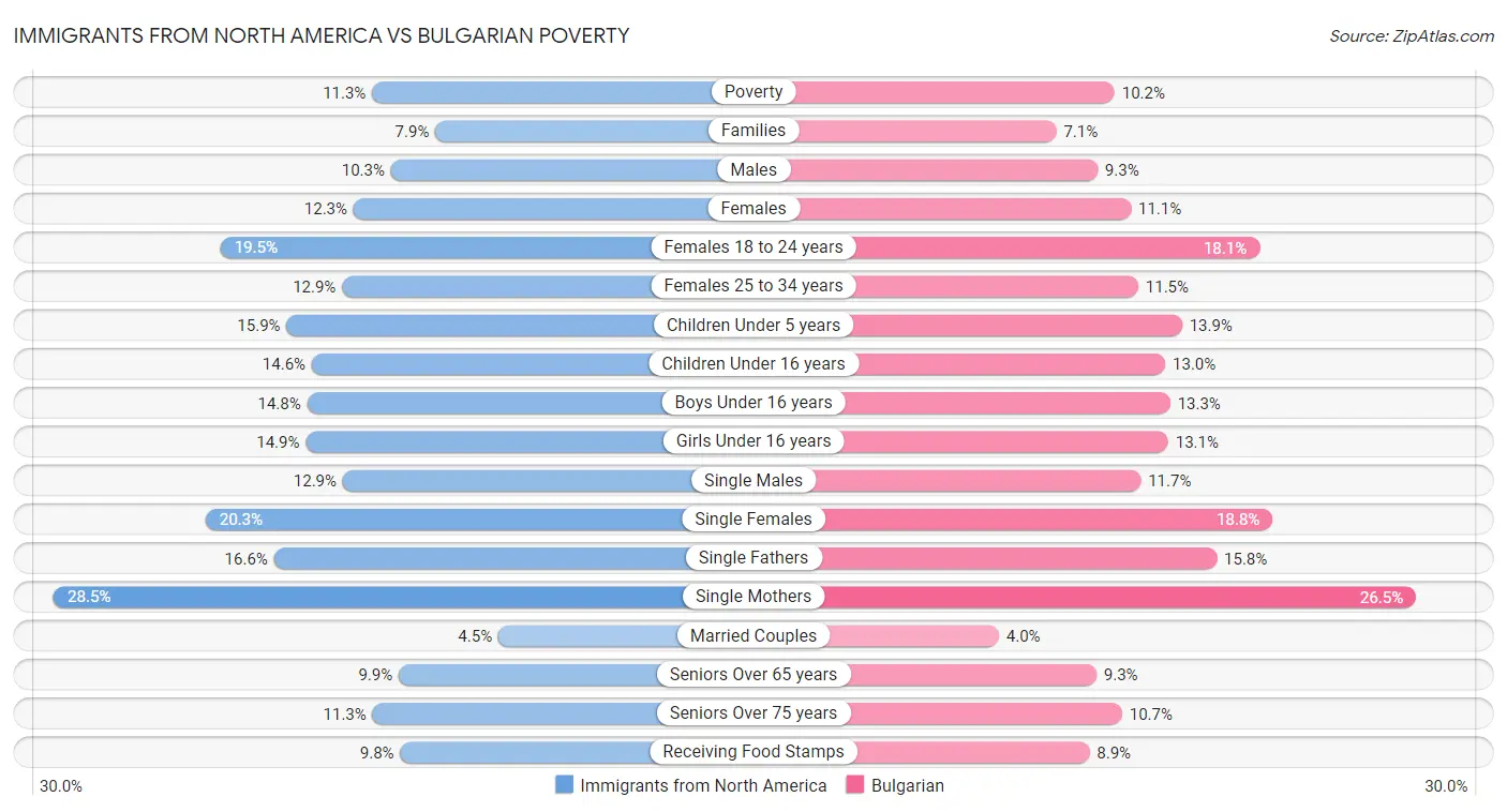 Immigrants from North America vs Bulgarian Poverty