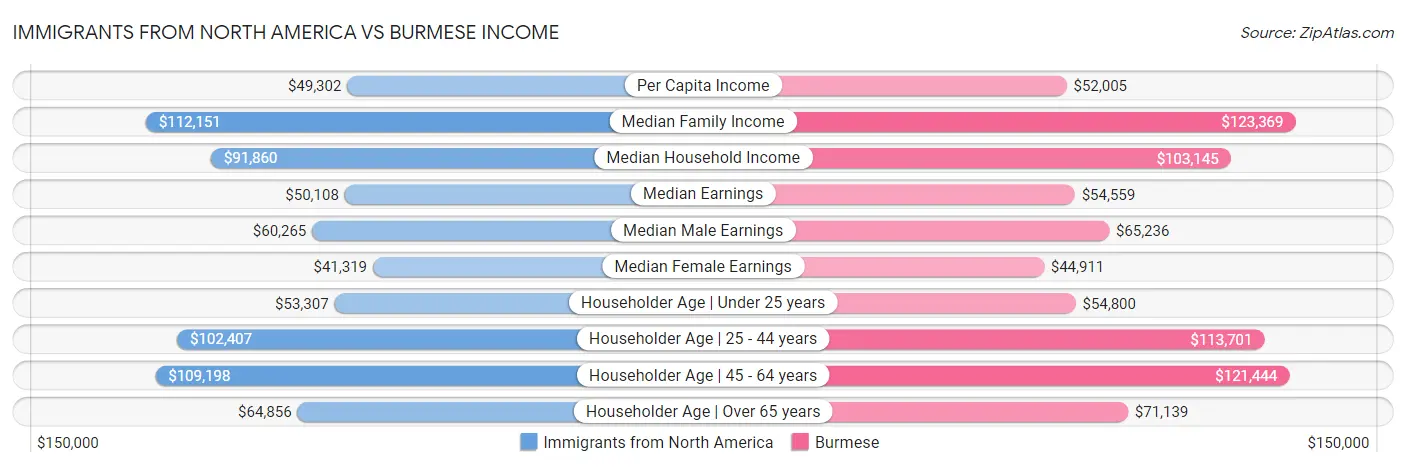 Immigrants from North America vs Burmese Income