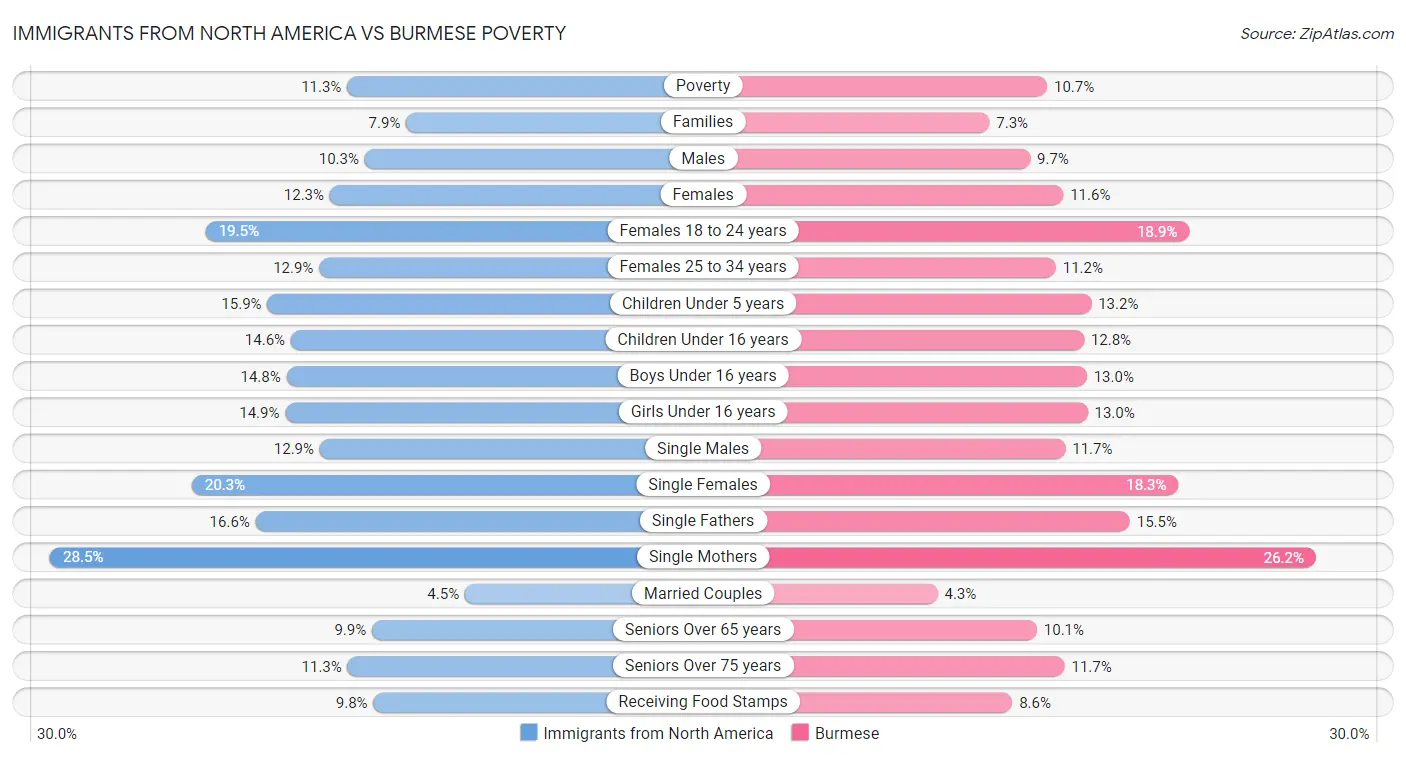 Immigrants from North America vs Burmese Poverty