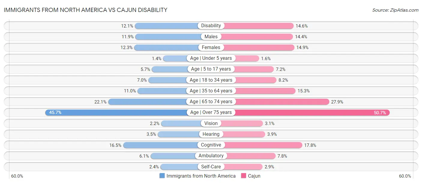 Immigrants from North America vs Cajun Disability