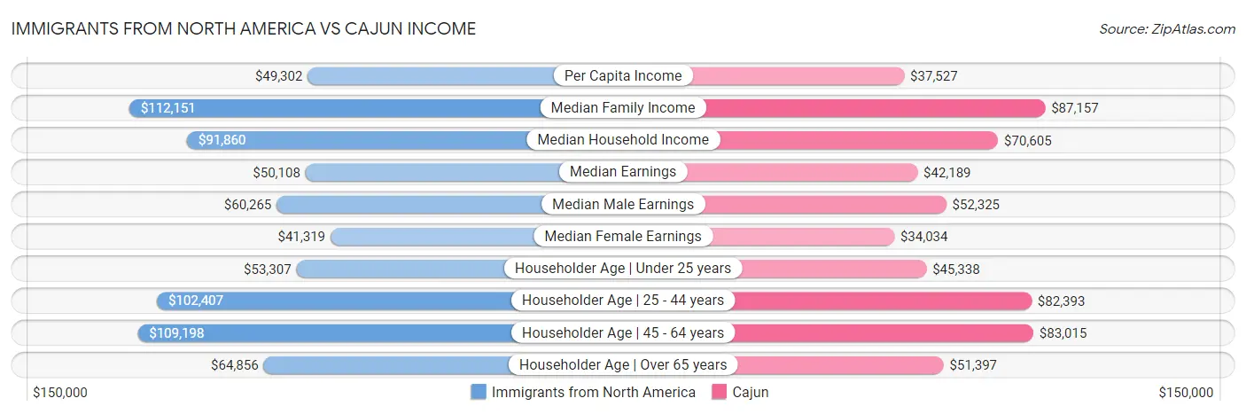Immigrants from North America vs Cajun Income