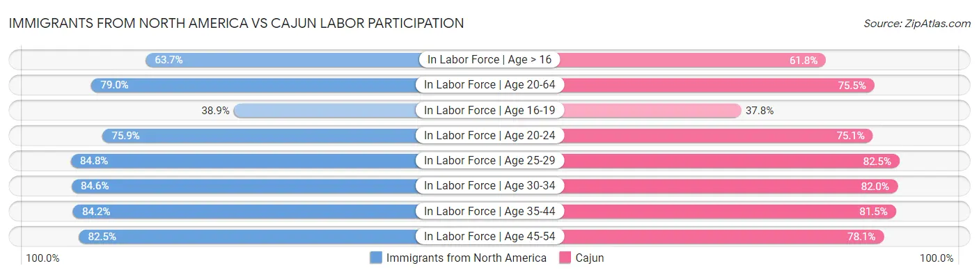 Immigrants from North America vs Cajun Labor Participation