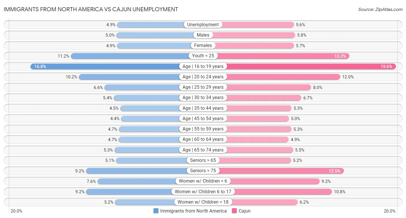 Immigrants from North America vs Cajun Unemployment