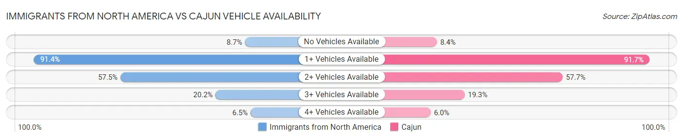 Immigrants from North America vs Cajun Vehicle Availability