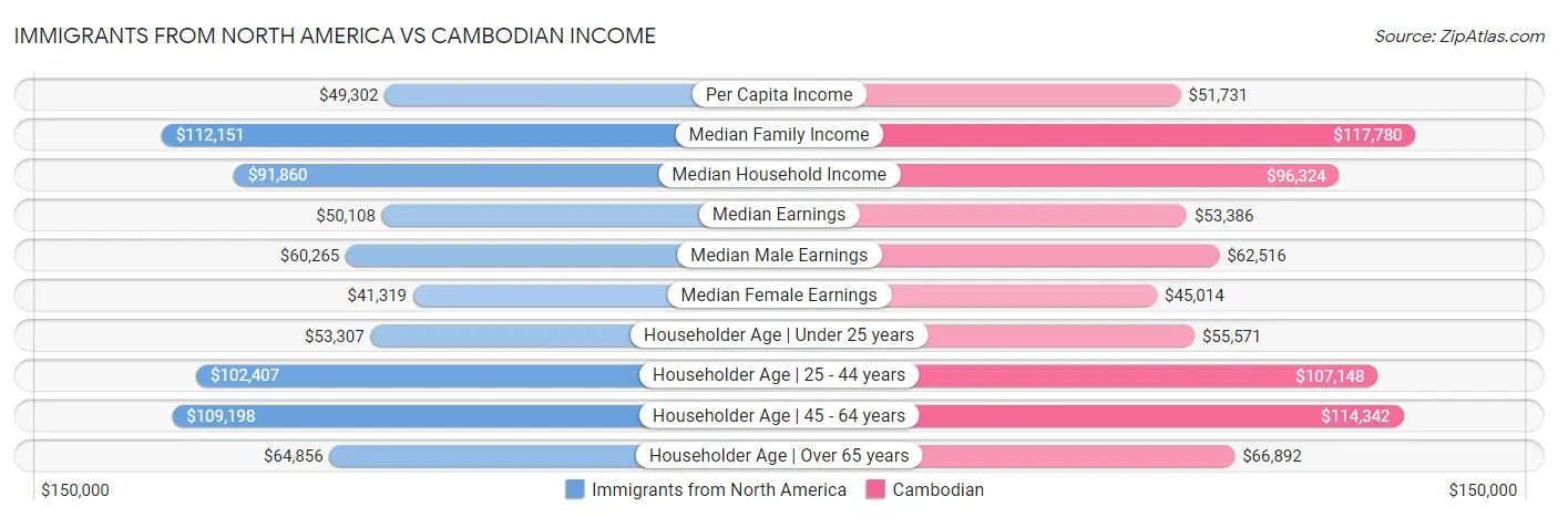 Immigrants from North America vs Cambodian Income