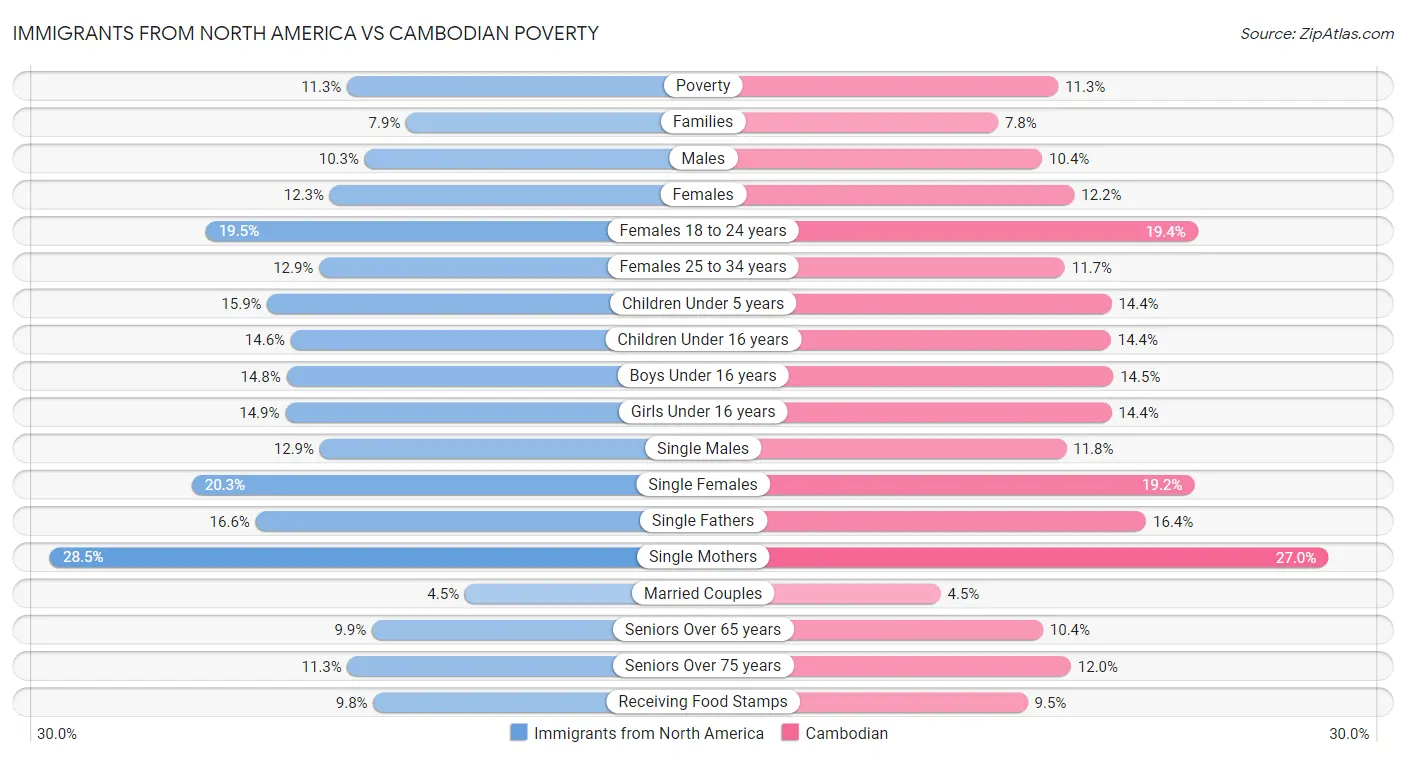 Immigrants from North America vs Cambodian Poverty