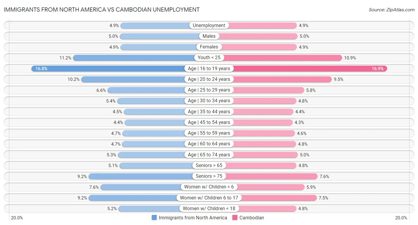 Immigrants from North America vs Cambodian Unemployment